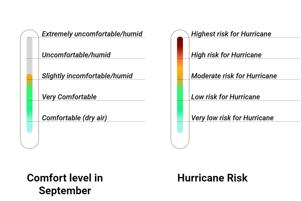 Wintersun Comfort grade and huricane risk